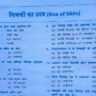 मध्यकालीन भारत का इतिहास Class 6th to 12th Mcq in Hindi ( 15 ) सिक्खों का उदय