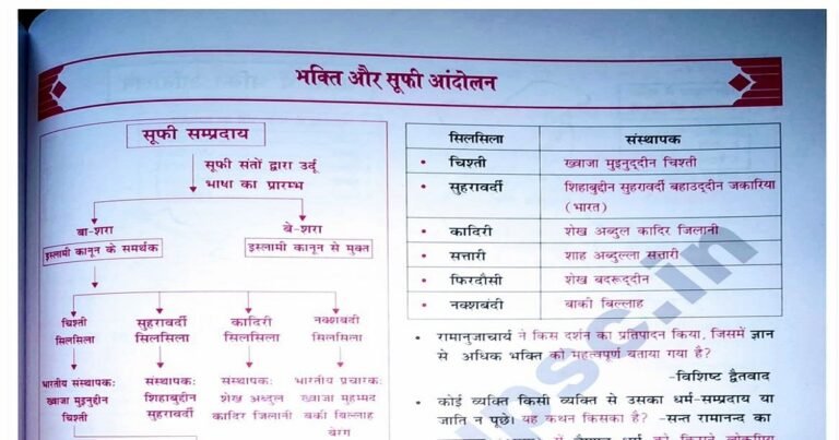 Medieval Indian History questions for upsc ( 9 ) भक्ति और सूफी आंदोलन